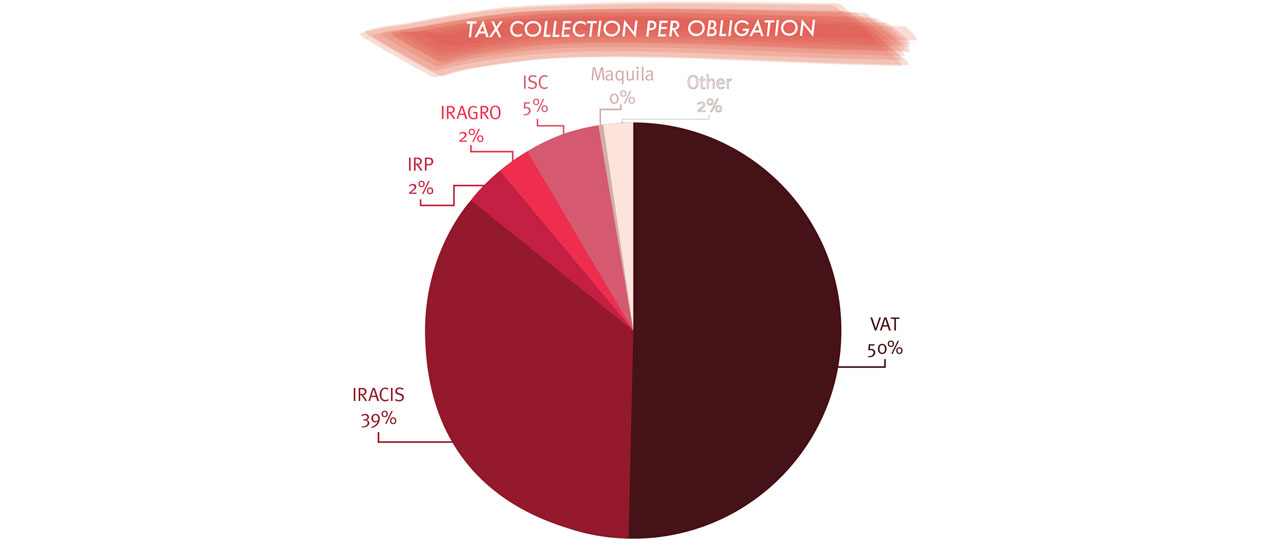 Modifications to the tax system in Paraguay - ECOVIS International Modifications to the tax system in Paraguay