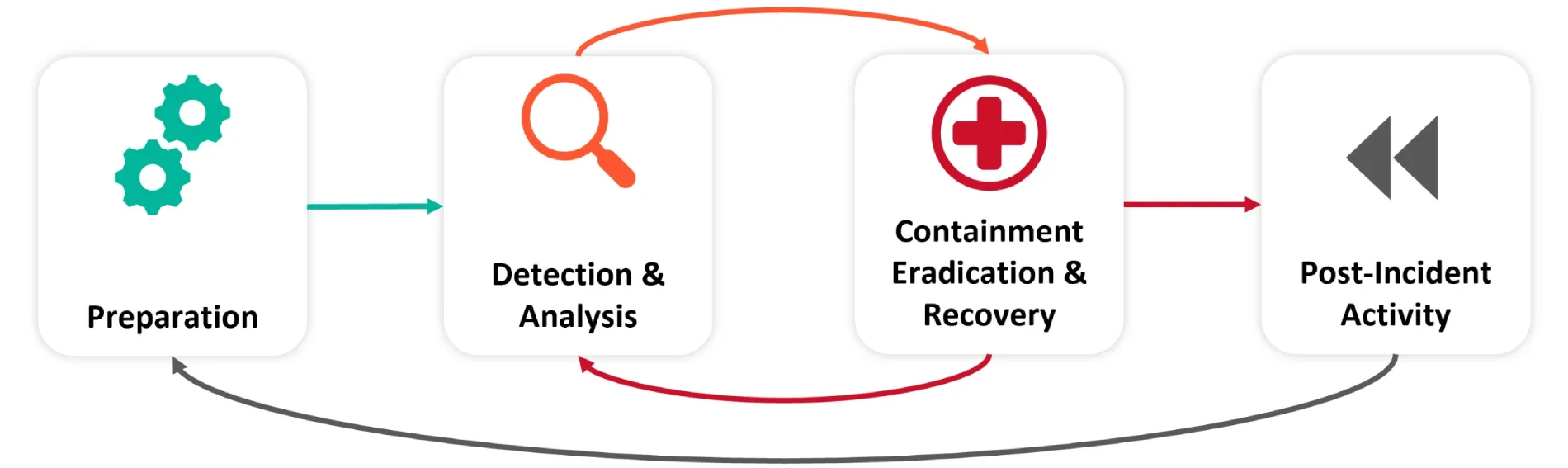 cyber-security_audit Incident Response & Investigations